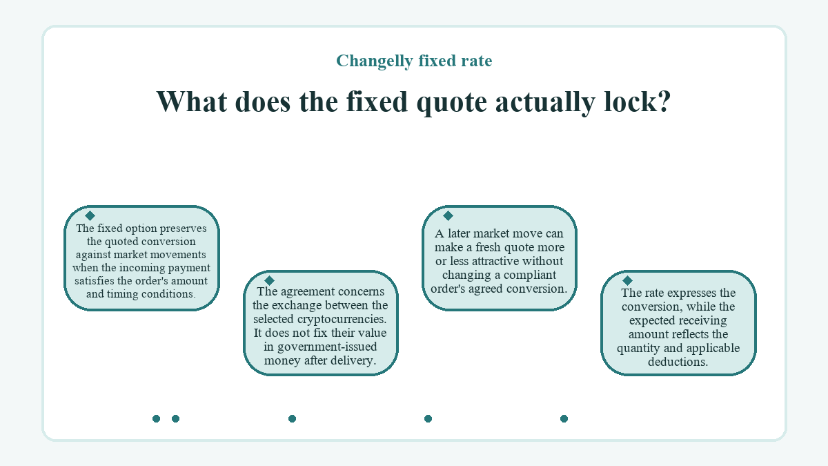 Visual summary: What does the fixed quote actually lock? (Changelly fixed rate)