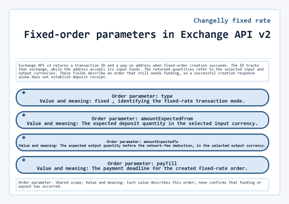 Fixed-order parameters in Exchange API v2 (Changelly fixed rate) - diagram