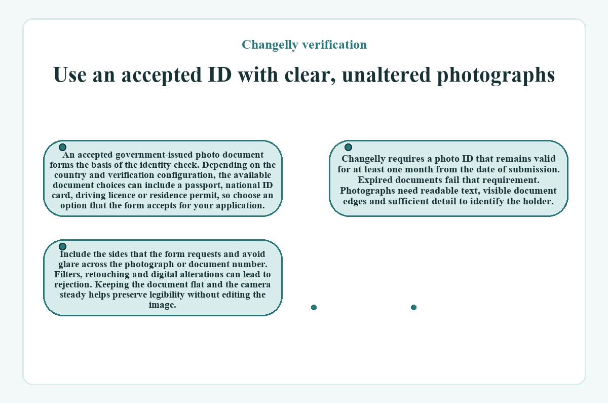 Graphic: Use an accepted ID with clear, unaltered photographs (Changelly verification)