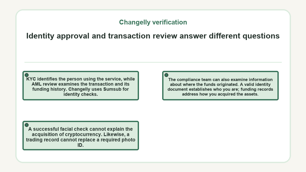 Visual summary: Changelly verification - Identity approval and transaction review answer different questions